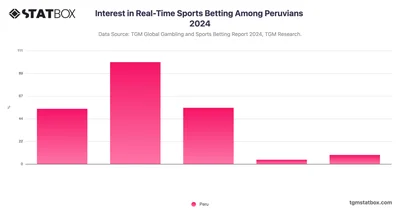 Interest in Real-Time Sports Betting Among Peruvians 2024