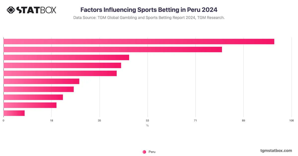 Factors Influencing Sports Betting in Peru 2024