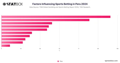 Factors Influencing Sports Betting in Peru 2024
