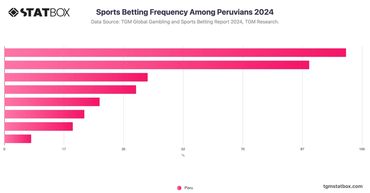 Sports Betting Frequency Among Peruvians 2024