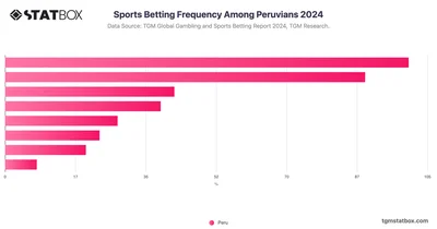 Sports Betting Frequency Among Peruvians 2024