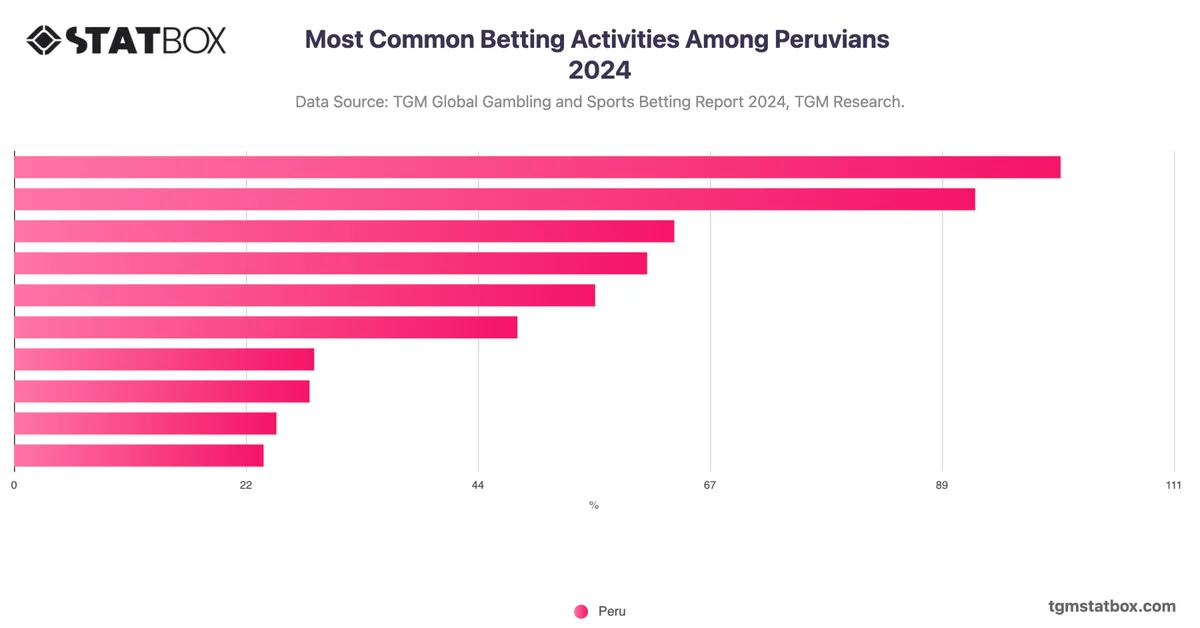 Most Common Betting Activities Among Peruvians 2024