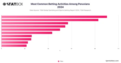 Most Common Betting Activities Among Peruvians 2024