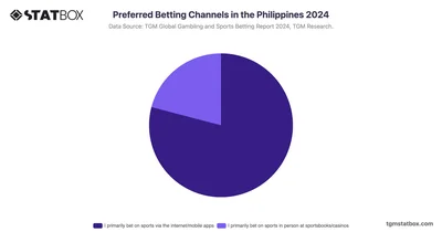 Preferred Betting Channels in the Philippines 2024