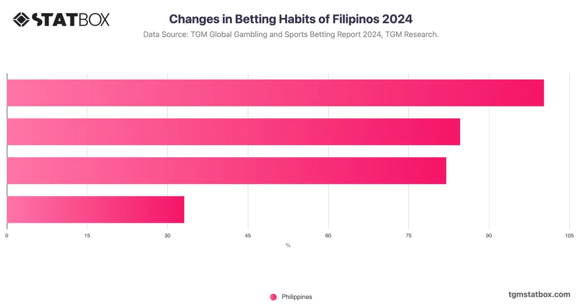 Changes in Betting Habits of Filipinos 2024