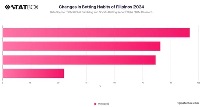 Changes in Betting Habits of Filipinos 2024