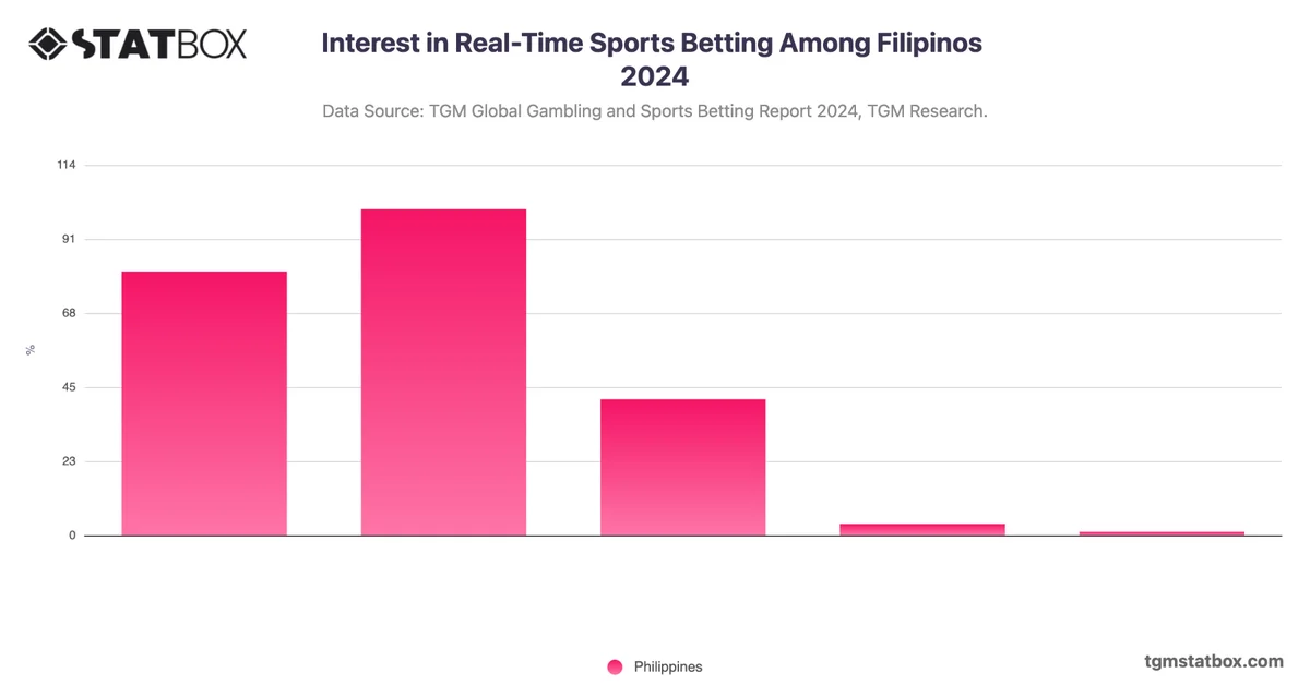 Interest in Real-Time Sports Betting Among Filipinos 2024