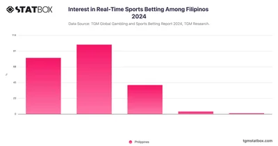 Interest in Real-Time Sports Betting Among Filipinos 2024