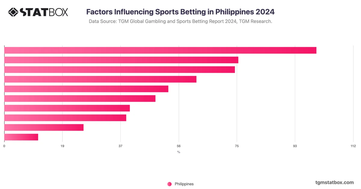 Factors Influencing Sports Betting in Philippines 2024