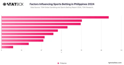 Factors Influencing Sports Betting in Philippines 2024