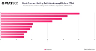 Most Common Betting Activities Among Filipinos 2024