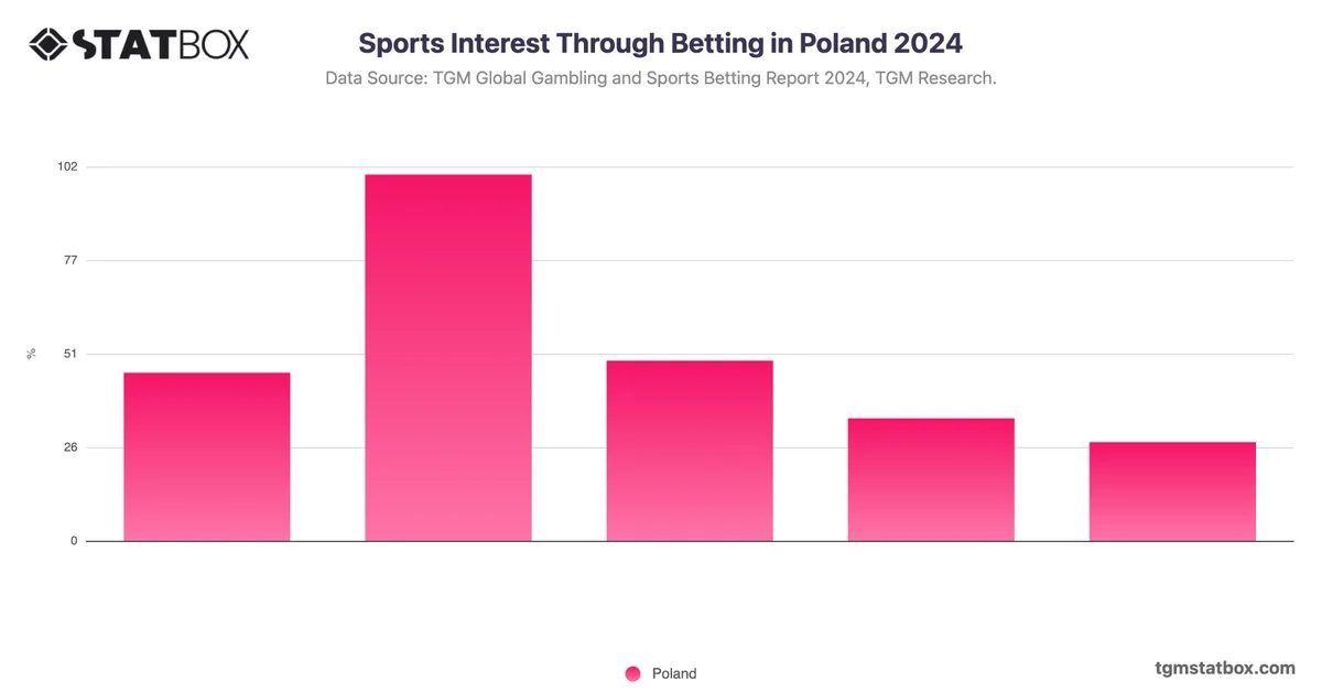 Sports Interest Through Betting in Poland 2024