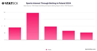 Sports Interest Through Betting in Poland 2024