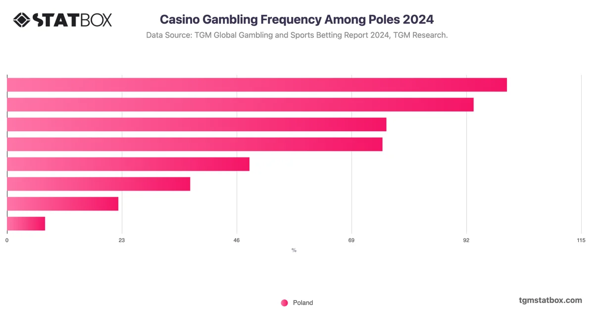 Casino Gambling Frequency Among Poles 2024