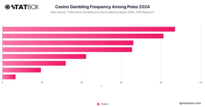 Casino Gambling Frequency Among Poles 2024