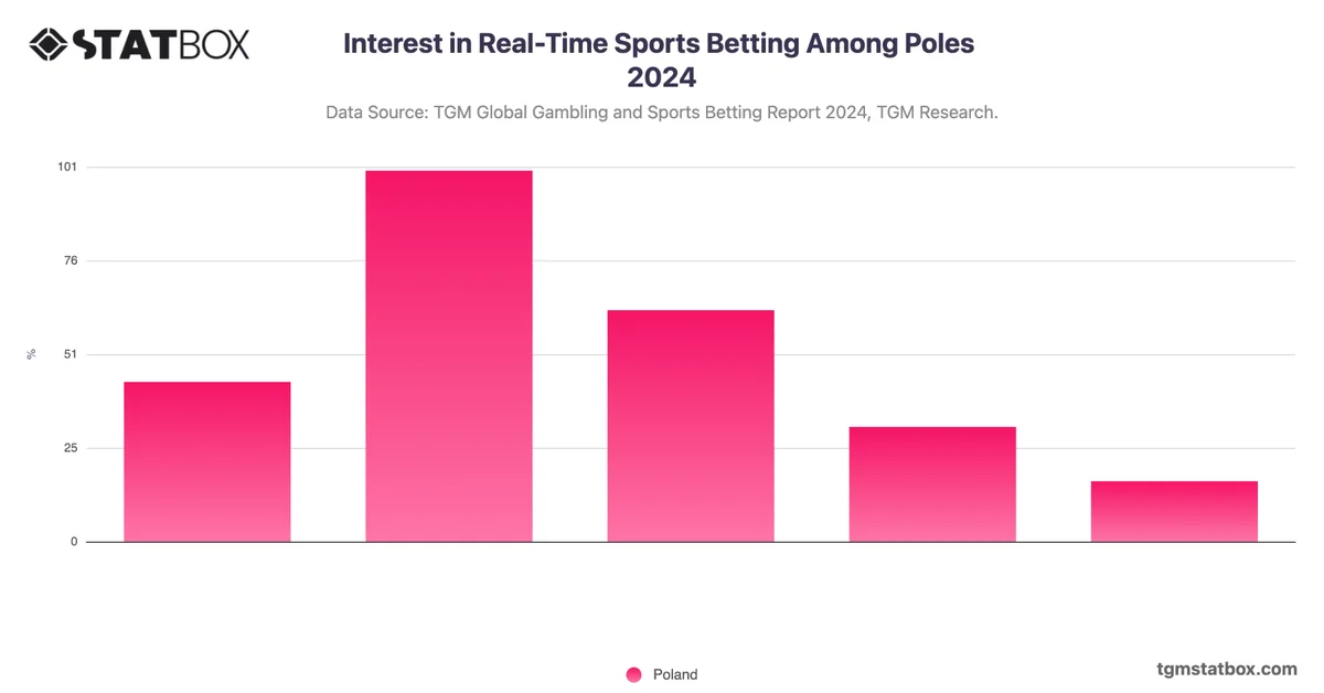 Interest in Real-Time Sports Betting Among Poles 2024