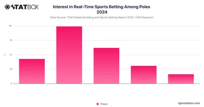 Interest in Real-Time Sports Betting Among Poles 2024