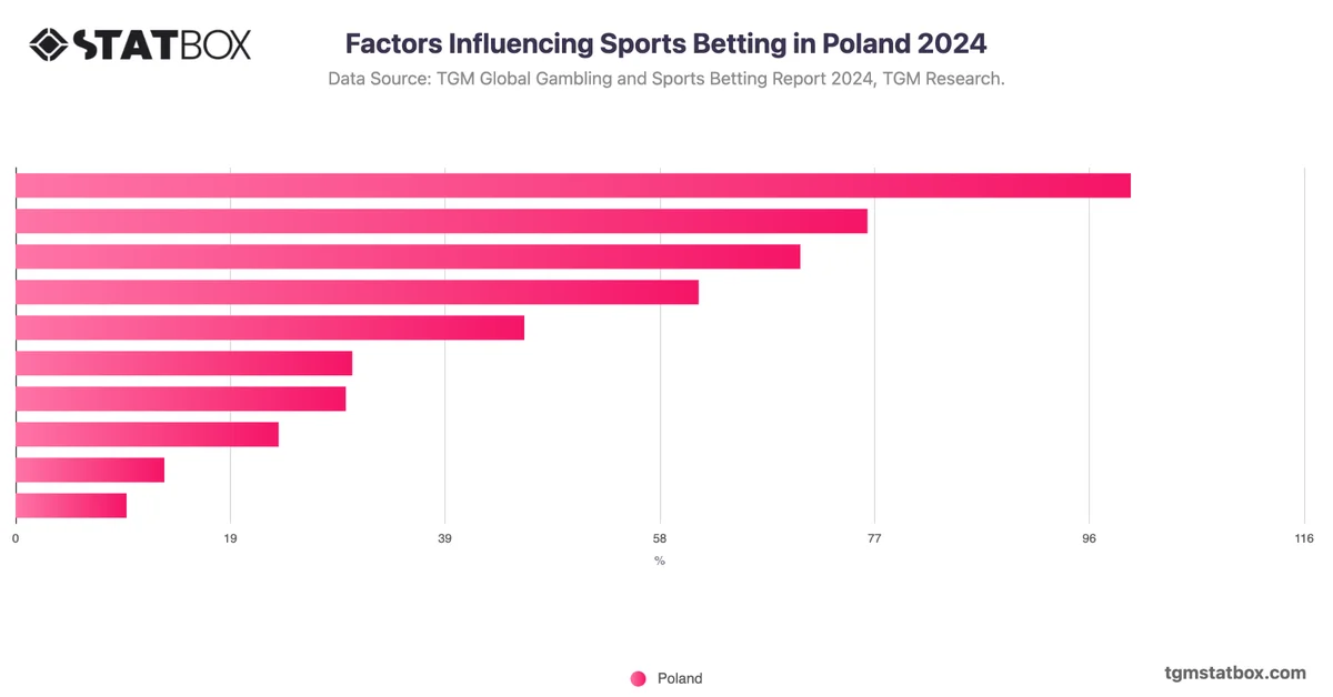 Factors Influencing Sports Betting in Poland 2024