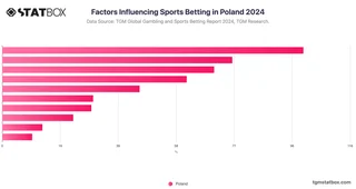 Factors Influencing Sports Betting in Poland 2024