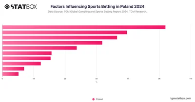 Factors Influencing Sports Betting in Poland 2024