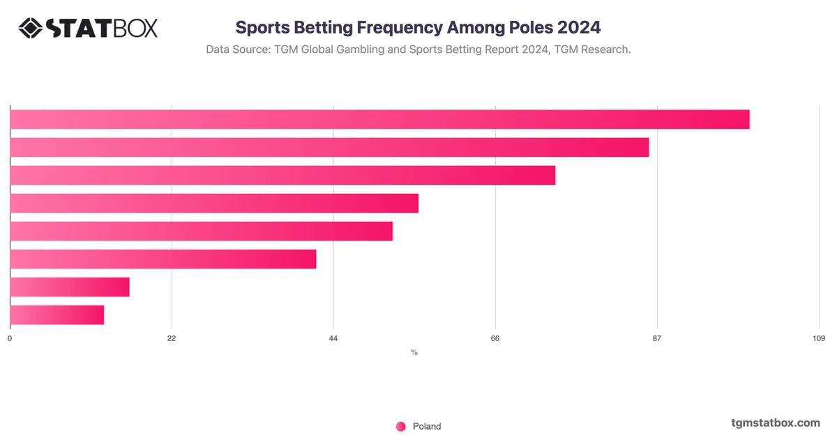 Sports Betting Frequency Among Poles 2024