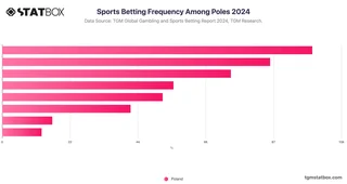 Sports Betting Frequency Among Poles 2024