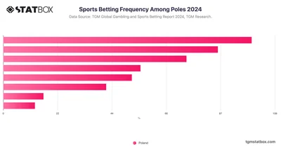 Sports Betting Frequency Among Poles 2024