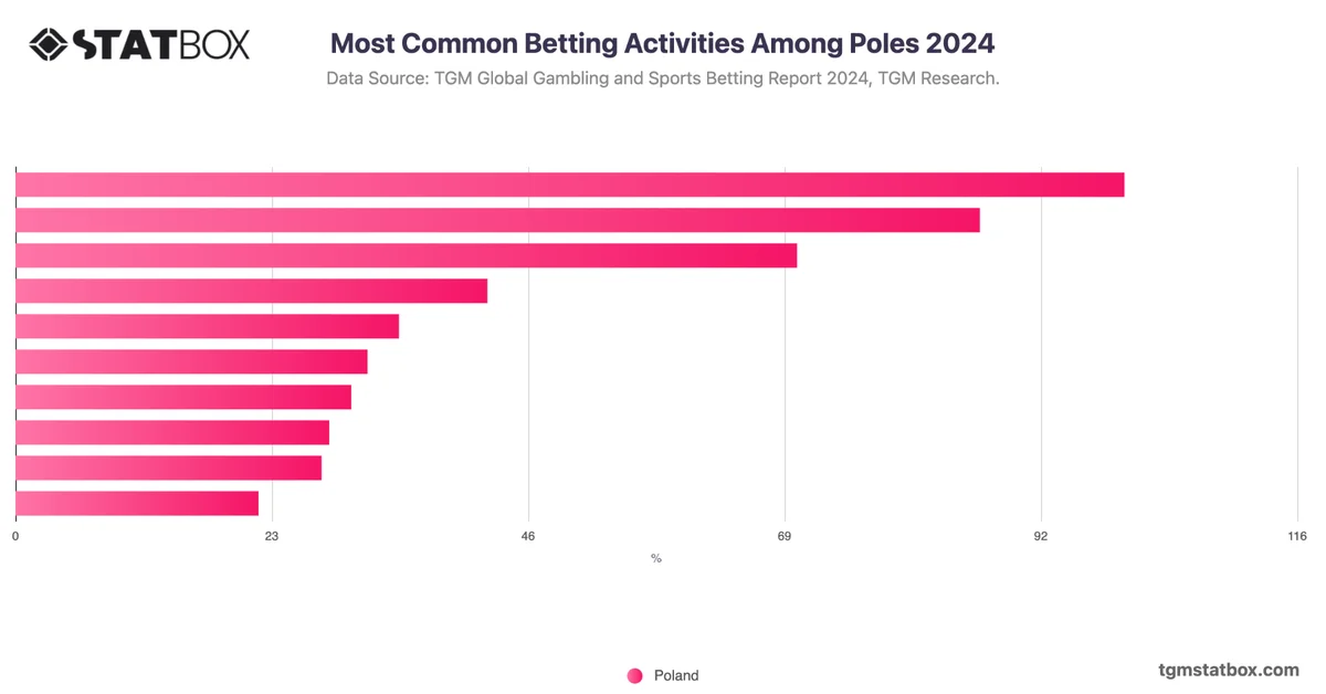Most Common Betting Activities Among Poles 2024
