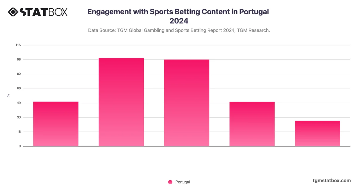 Engagement with Sports Betting Content in Portugal 2024