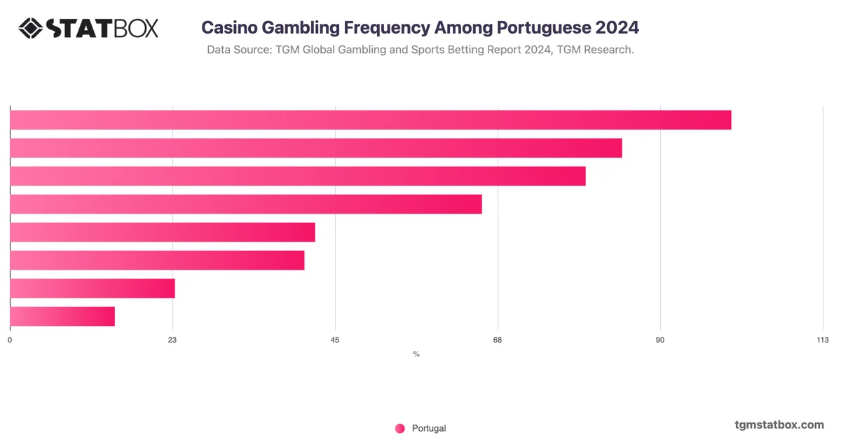 Casino Gambling Frequency Among Portuguese 2024
