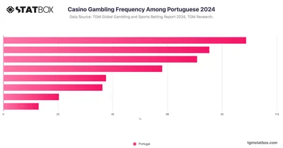 Casino Gambling Frequency Among Portuguese 2024