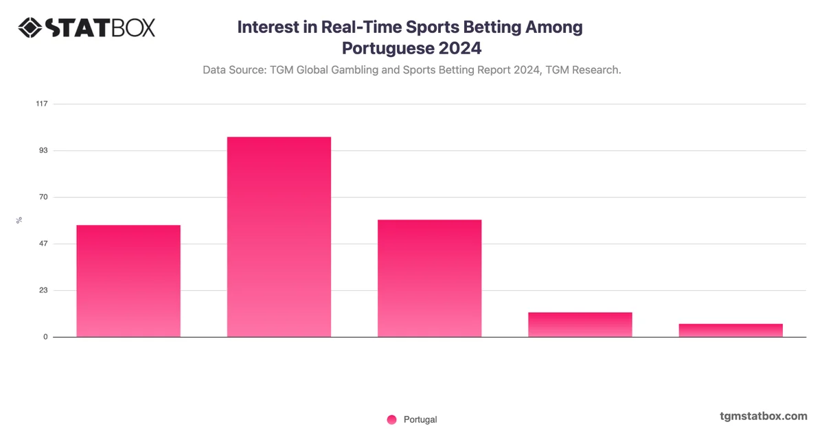 Interest in Real-Time Sports Betting Among Portuguese 2024