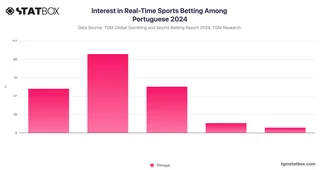 Interest in Real-Time Sports Betting Among Portuguese 2024