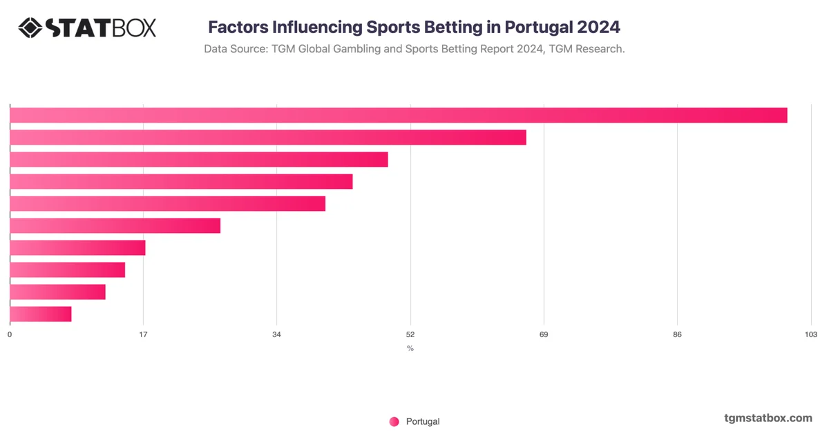 Factors Influencing Sports Betting in Portugal 2024