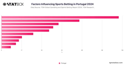 Factors Influencing Sports Betting in Portugal 2024
