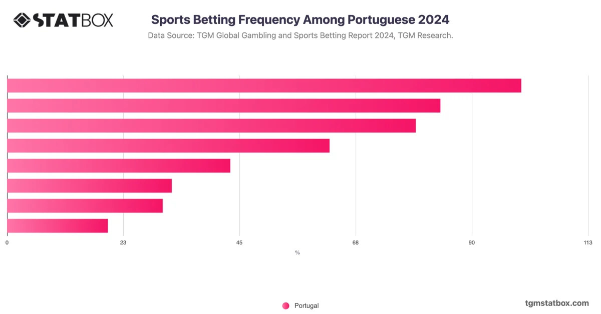 Sports Betting Frequency Among Portuguese 2024
