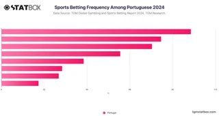 Sports Betting Frequency Among Portuguese 2024