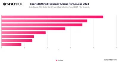 Sports Betting Frequency Among Portuguese 2024