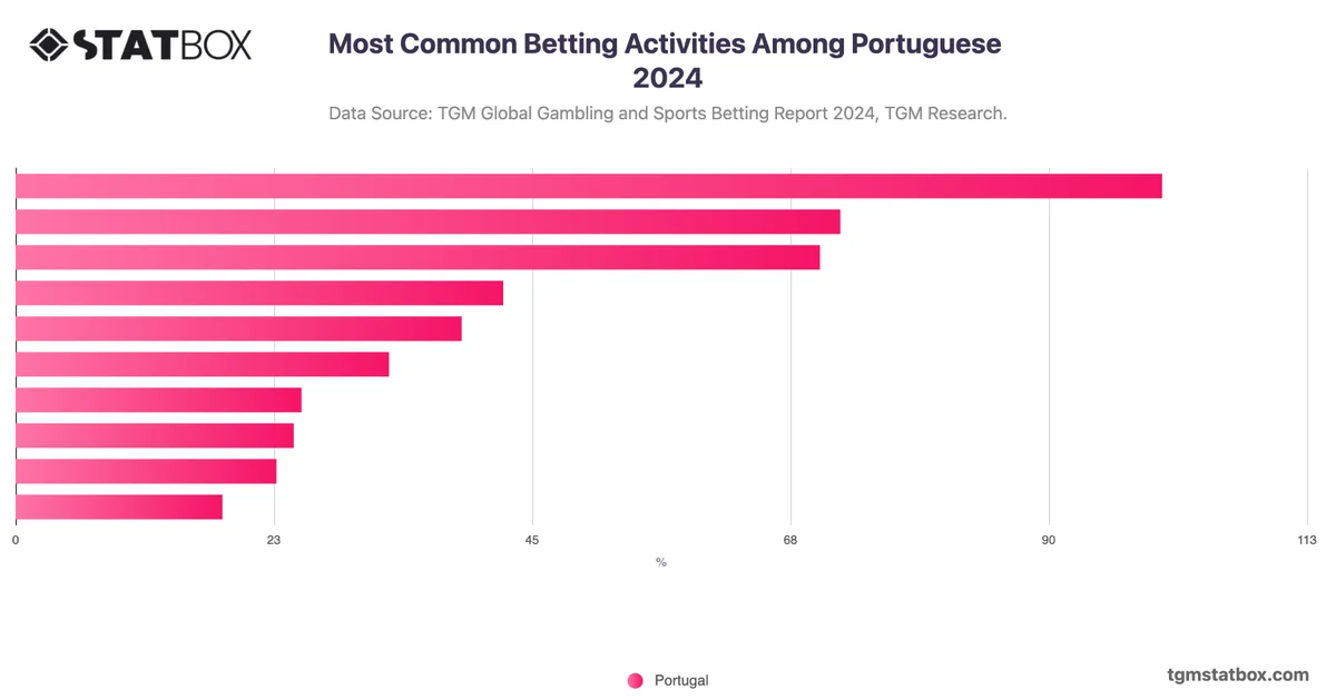 Most Common Betting Activities Among Portuguese 2024