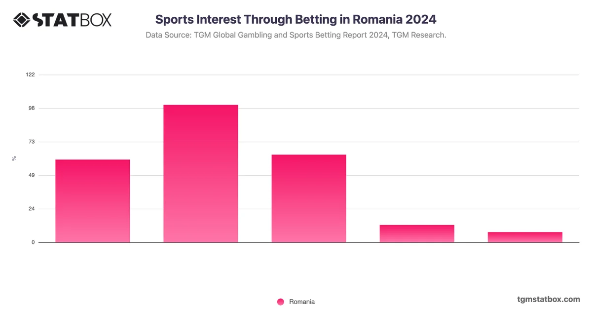 Sports Interest Through Betting in Romania 2024