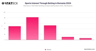 Sports Interest Through Betting in Romania 2024