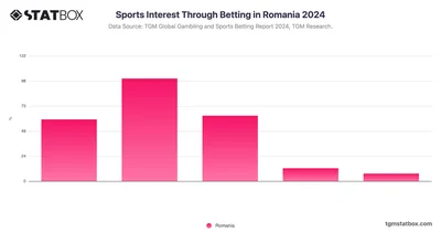Sports Interest Through Betting in Romania 2024