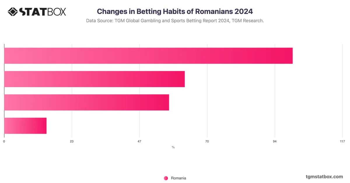 Changes in Betting Habits of Romanians 2024