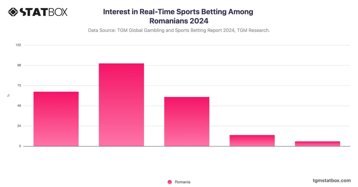 Interest in Real-Time Sports Betting Among Romanians 2024