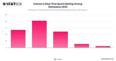 Interest in Real-Time Sports Betting Among Romanians 2024