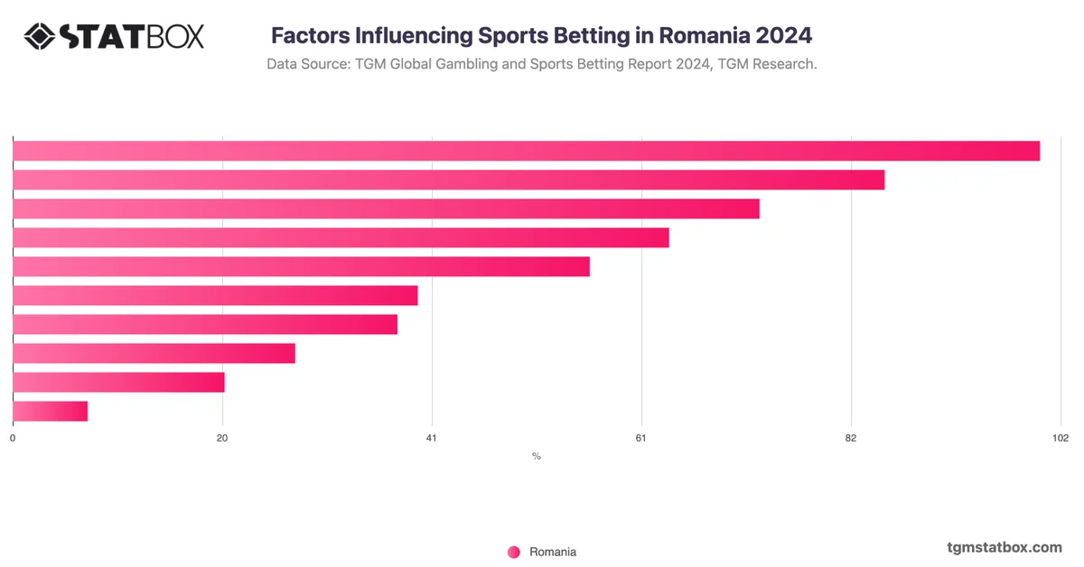 Factors Influencing Sports Betting in Romania 2024