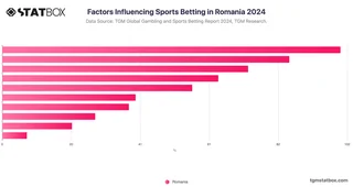 Factors Influencing Sports Betting in Romania 2024
