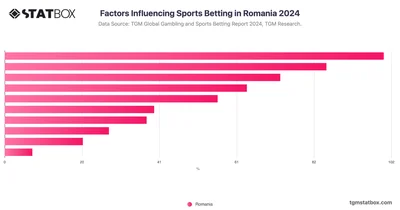 Factors Influencing Sports Betting in Romania 2024
