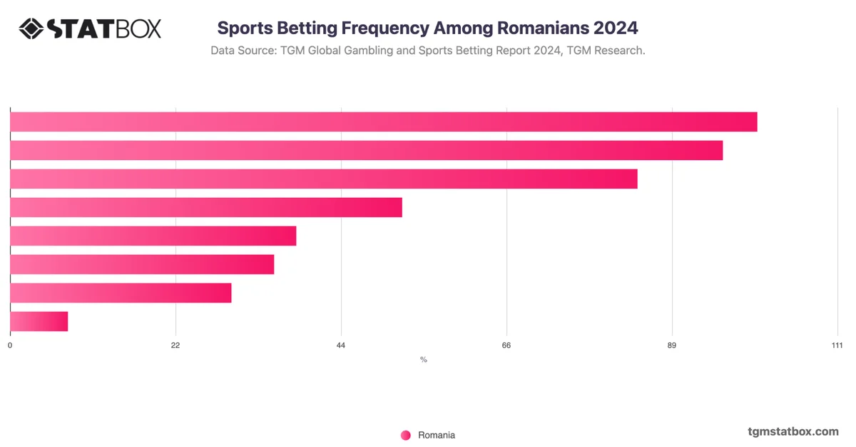 Sports Betting Frequency Among Romanians 2024