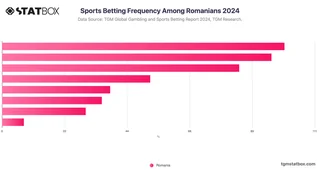 Sports Betting Frequency Among Romanians 2024